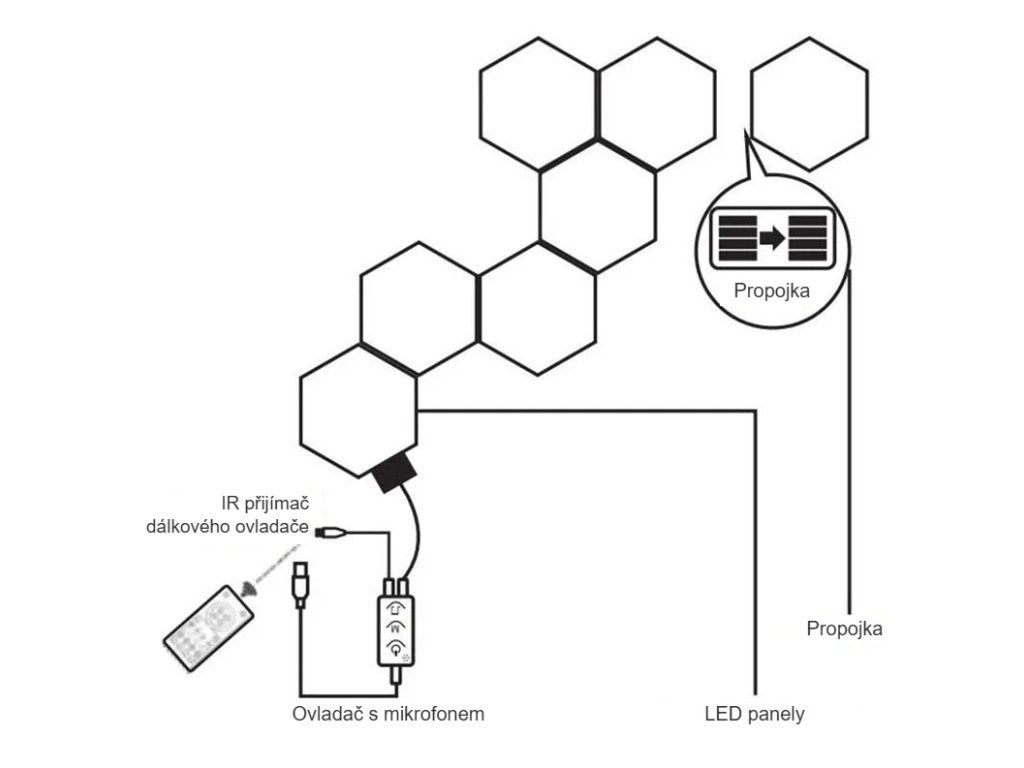 Schéma zapojení panelů – propojky, ovladač s IR přijímačem a USB napájení